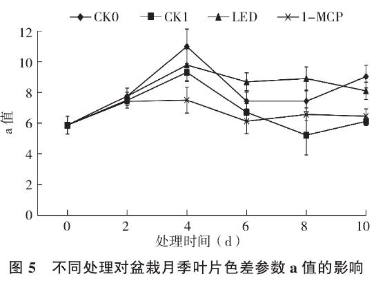 不同处理对盆栽月季叶片色差a值的影响