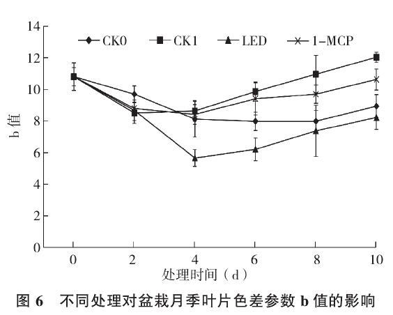 不同处理对盆栽月季叶片色差b值的影响